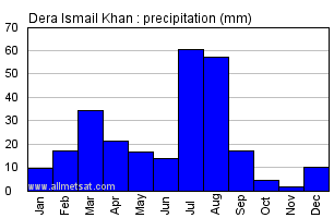 Dera Ismail Khan Pakistan Annual Yearly Monthly Rainfall Graph